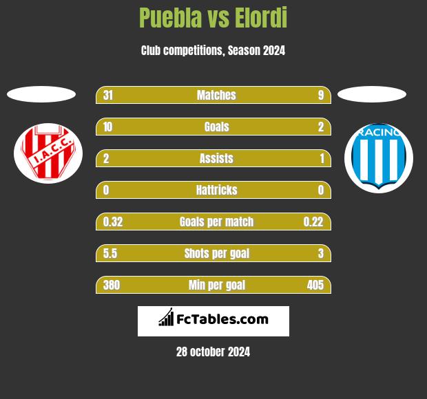 Puebla vs Elordi h2h player stats