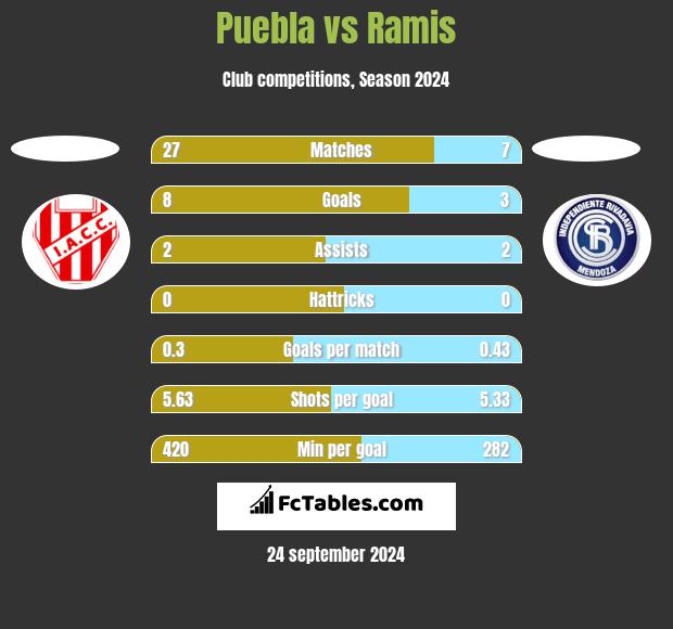 Puebla vs Ramis h2h player stats