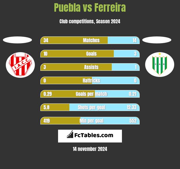 Puebla vs Ferreira h2h player stats