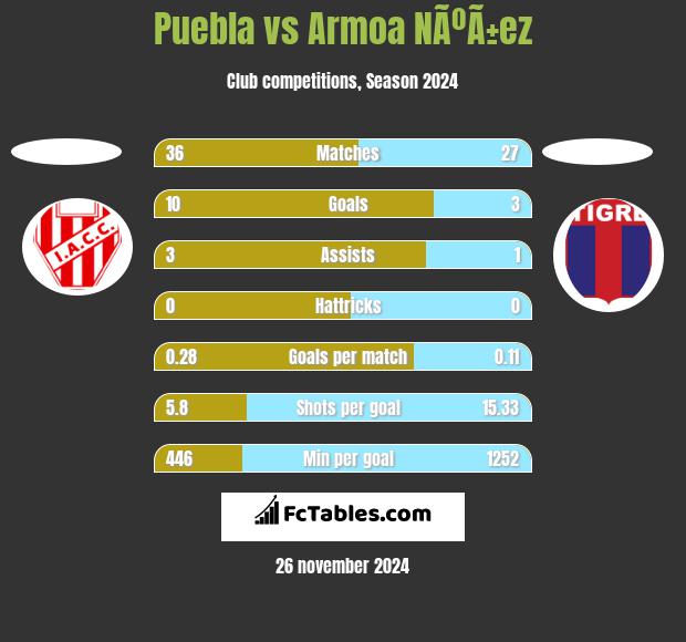 Puebla vs Armoa NÃºÃ±ez h2h player stats