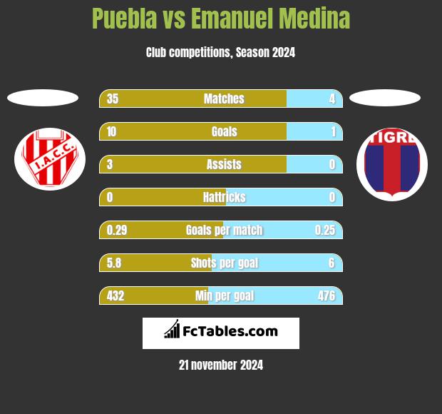 Puebla vs Emanuel Medina h2h player stats