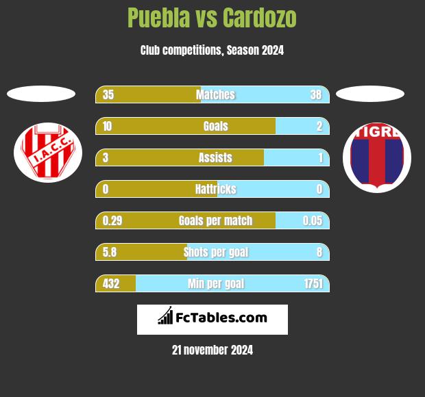 Puebla vs Cardozo h2h player stats