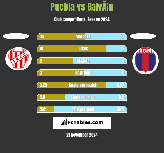 Puebla vs GalvÃ¡n h2h player stats