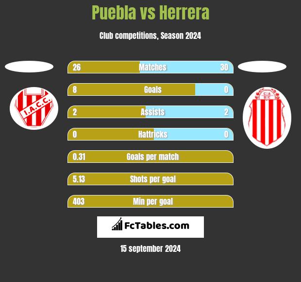 Puebla vs Herrera h2h player stats