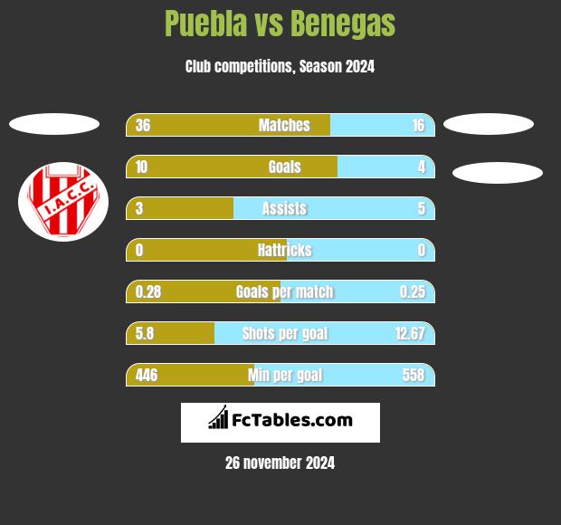 Puebla vs Benegas h2h player stats