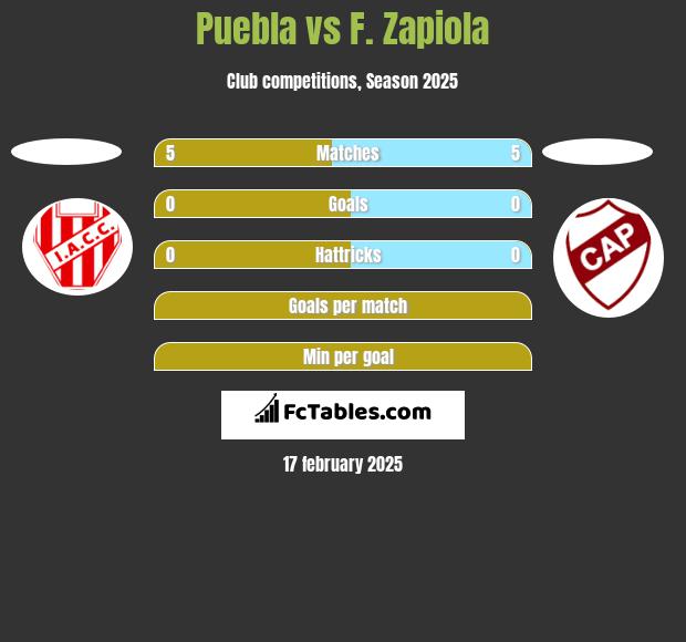 Puebla vs F. Zapiola h2h player stats