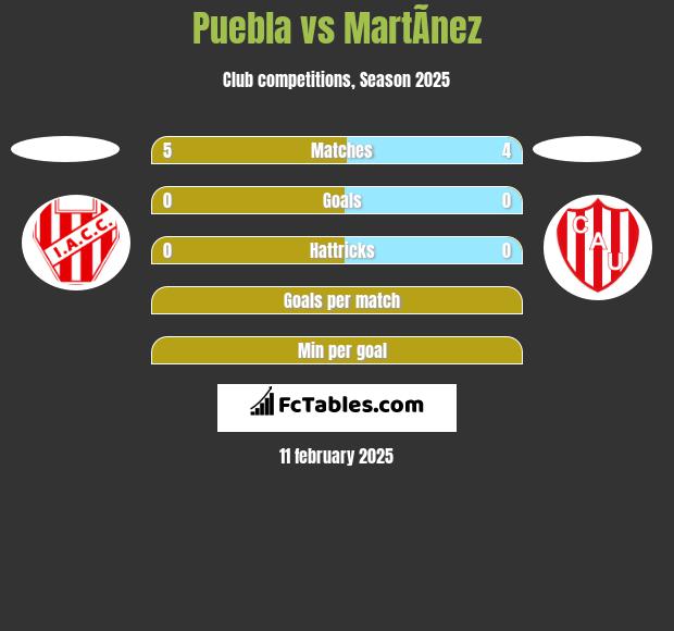 Puebla vs MartÃ­nez h2h player stats