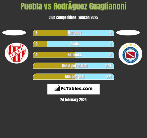 Puebla vs RodrÃ­guez Guaglianoni h2h player stats