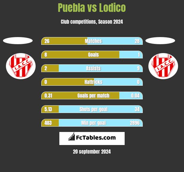 Puebla vs Lodico h2h player stats