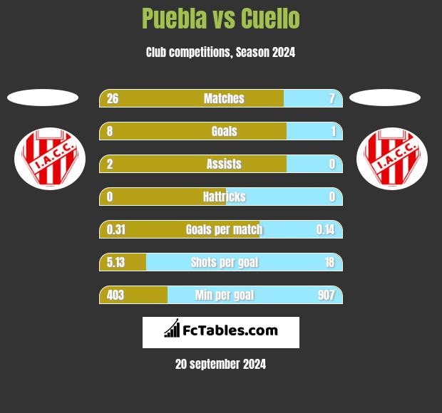 Puebla vs Cuello h2h player stats