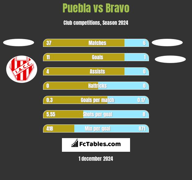 Puebla vs Bravo h2h player stats