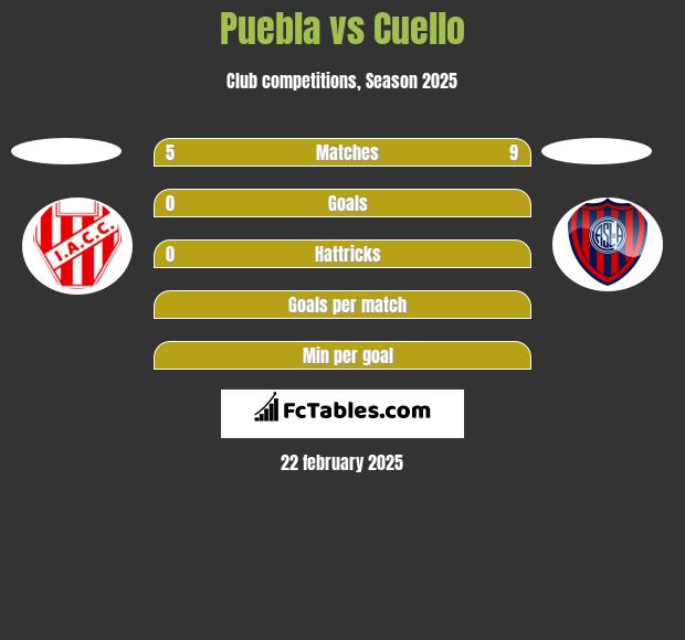 Puebla vs Cuello h2h player stats