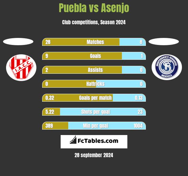 Puebla vs Asenjo h2h player stats