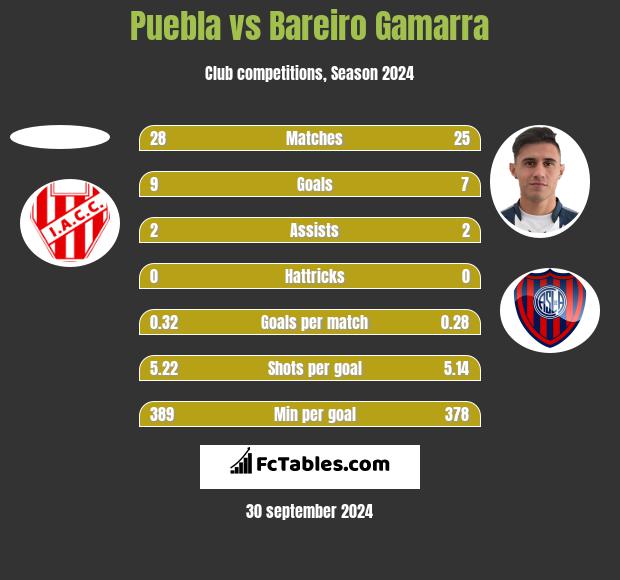 Puebla vs Bareiro Gamarra h2h player stats