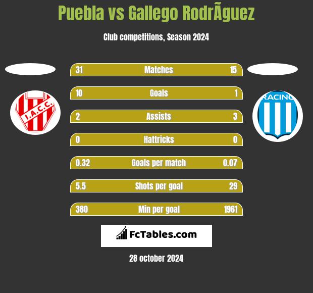 Puebla vs Gallego RodrÃ­guez h2h player stats