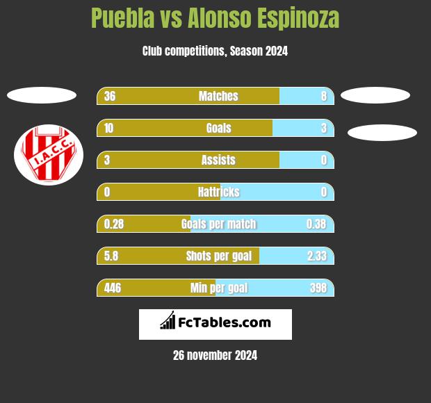 Puebla vs Alonso Espinoza h2h player stats