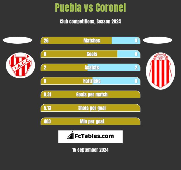 Puebla vs Coronel h2h player stats