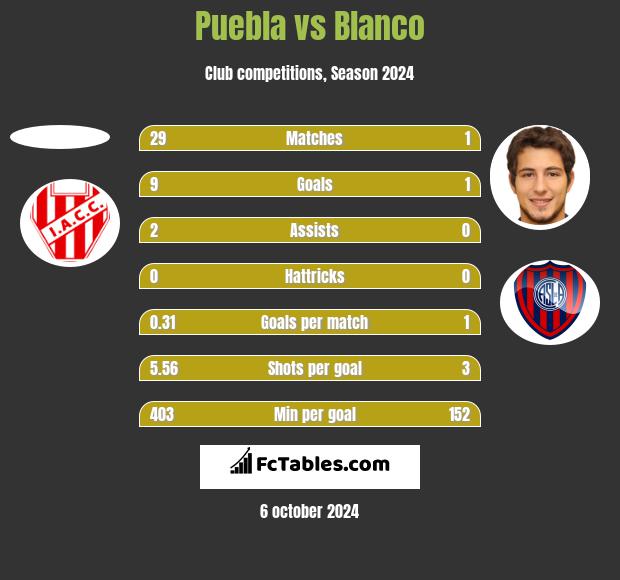 Puebla vs Blanco h2h player stats