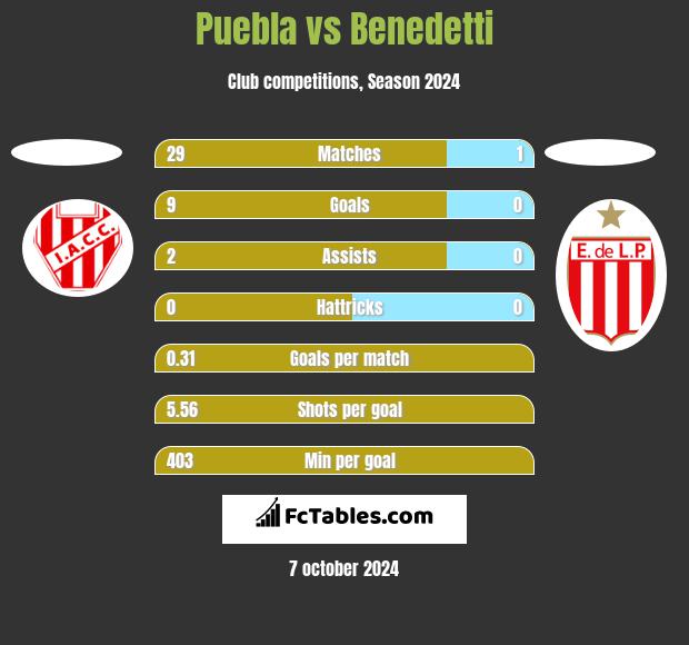 Puebla vs Benedetti h2h player stats