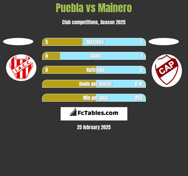 Puebla vs Mainero h2h player stats