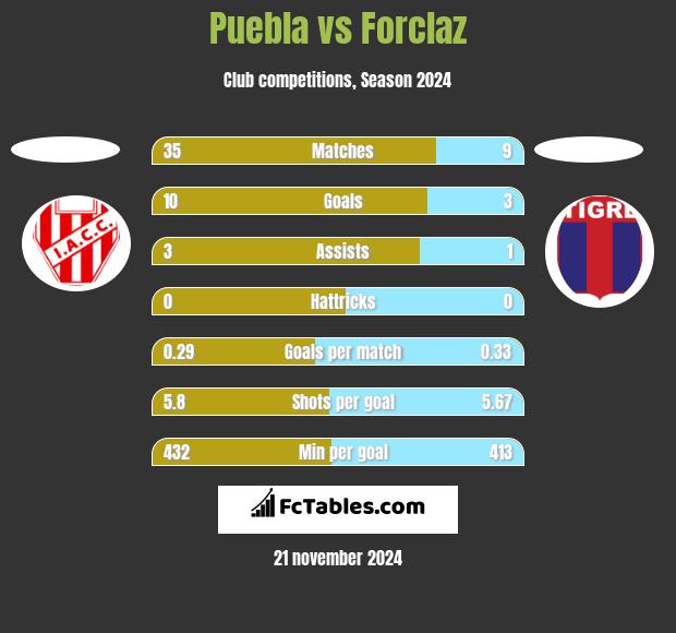 Puebla vs Forclaz h2h player stats