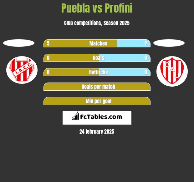 Puebla vs Profini h2h player stats