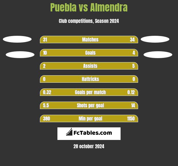 Puebla vs Almendra h2h player stats