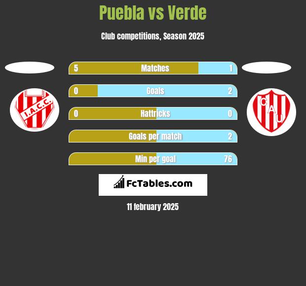 Puebla vs Verde h2h player stats