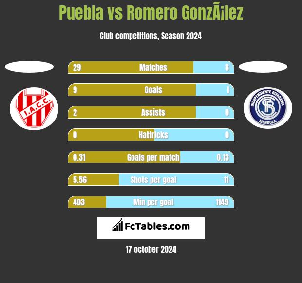 Puebla vs Romero GonzÃ¡lez h2h player stats