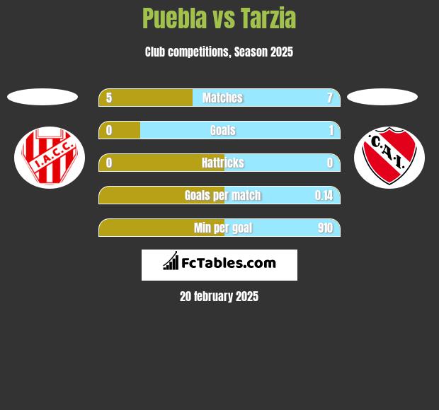 Puebla vs Tarzia h2h player stats