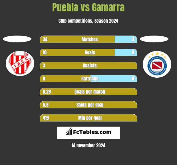 Puebla vs Gamarra h2h player stats