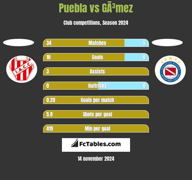 Puebla vs GÃ³mez h2h player stats