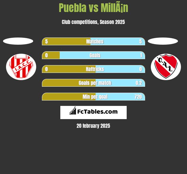 Puebla vs MillÃ¡n h2h player stats