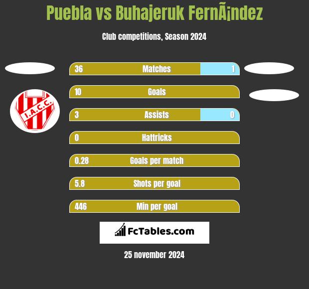 Puebla vs Buhajeruk FernÃ¡ndez h2h player stats