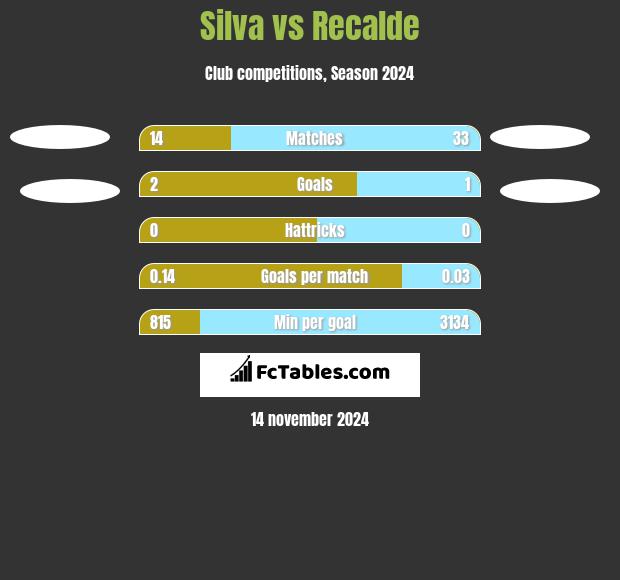 Silva vs Recalde h2h player stats