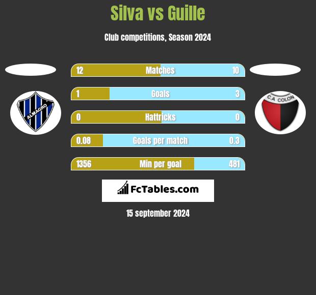 Silva vs Guille h2h player stats