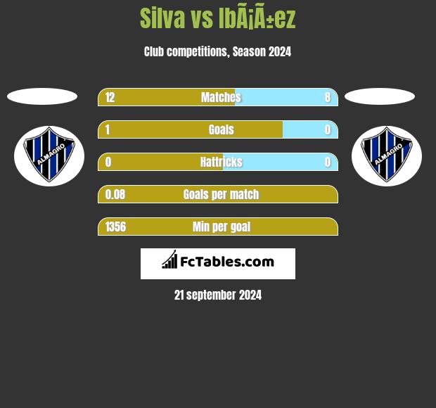 Silva vs IbÃ¡Ã±ez h2h player stats