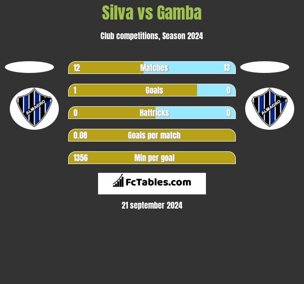 Silva vs Gamba h2h player stats