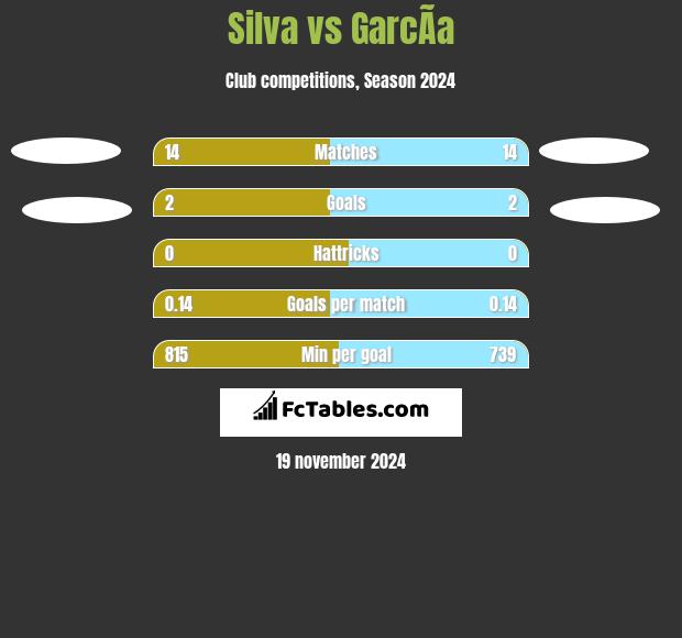 Silva vs GarcÃ­a h2h player stats