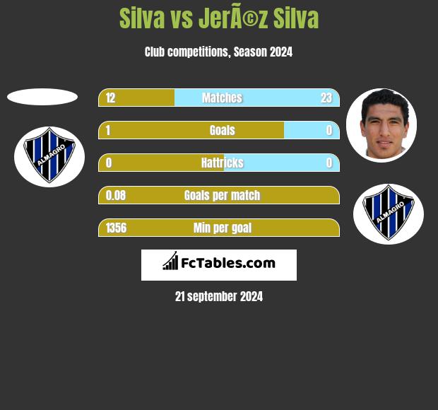 Silva vs JerÃ©z Silva h2h player stats