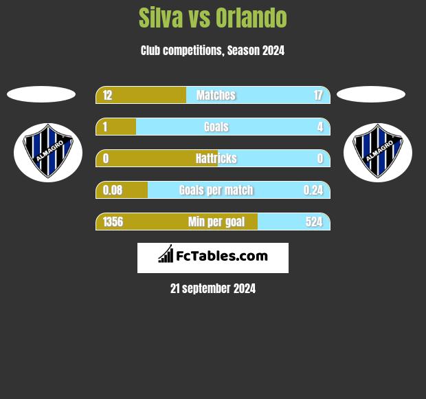 Silva vs Orlando h2h player stats