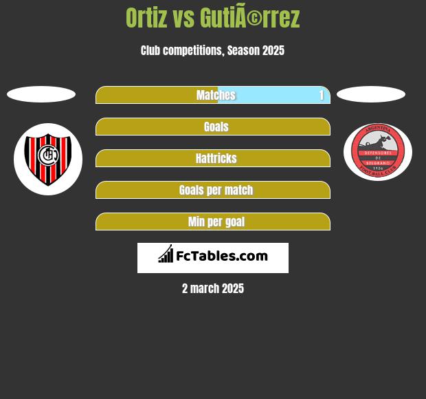 Ortiz vs GutiÃ©rrez h2h player stats