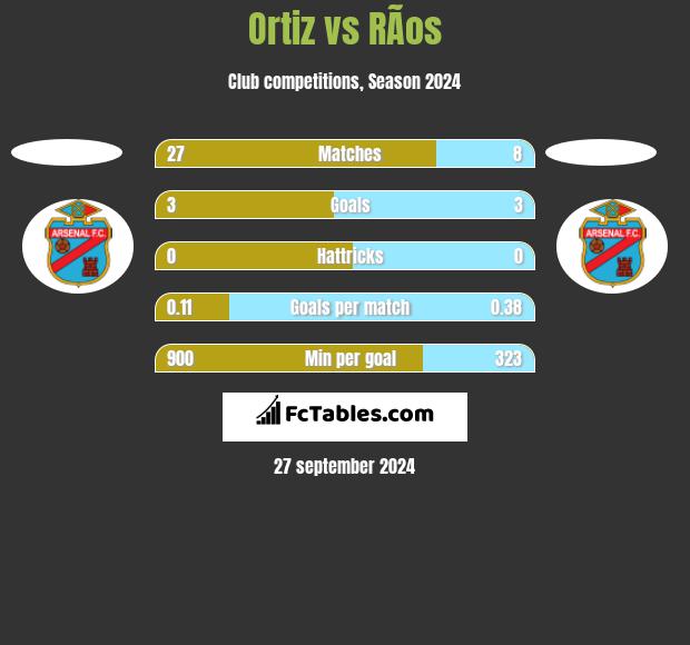 Ortiz vs RÃ­os h2h player stats