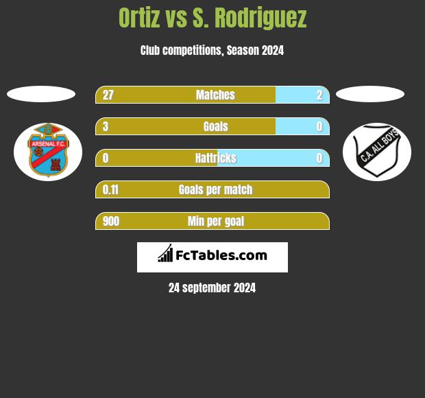 Ortiz vs S. Rodriguez h2h player stats