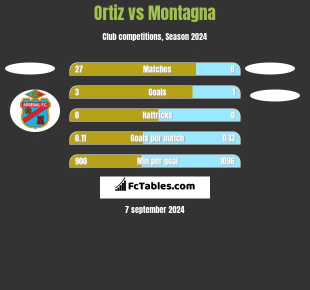 Ortiz vs Montagna h2h player stats