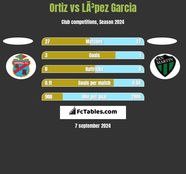 Ortiz vs LÃ³pez Garcia h2h player stats