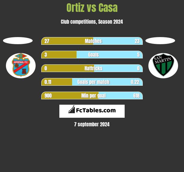 Ortiz vs Casa h2h player stats