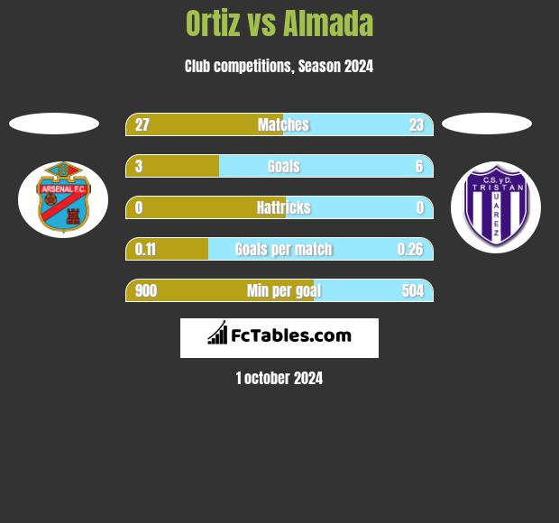 Ortiz vs Almada h2h player stats