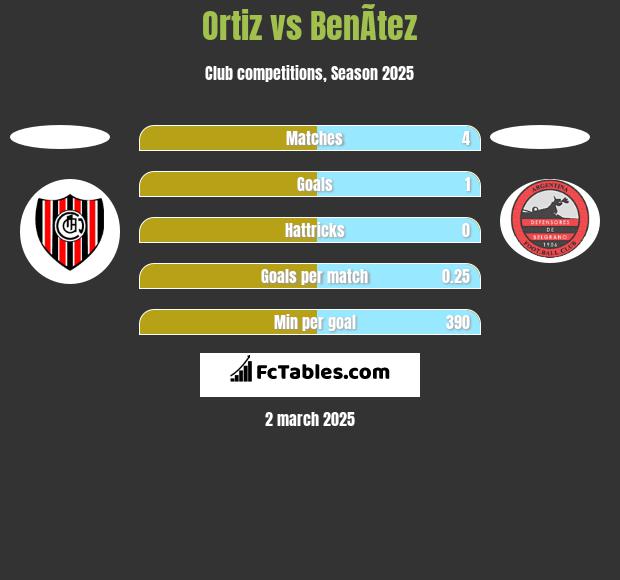 Ortiz vs BenÃ­tez h2h player stats