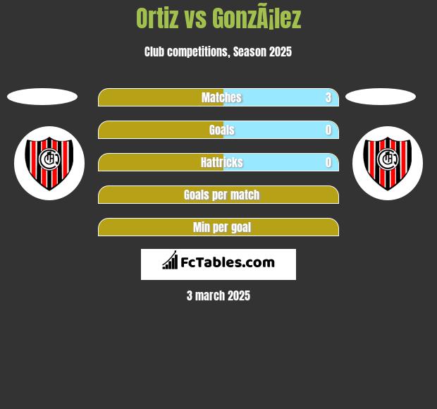 Ortiz vs GonzÃ¡lez h2h player stats